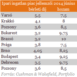 Elnézve a jelenlegi GDP növekedési várakozásokat a közép-kelet-európai régióban, pozitív kép rajzolódik ki, ami hozzájárulhat az ipariingatlan szegmens további erősödéséhez.