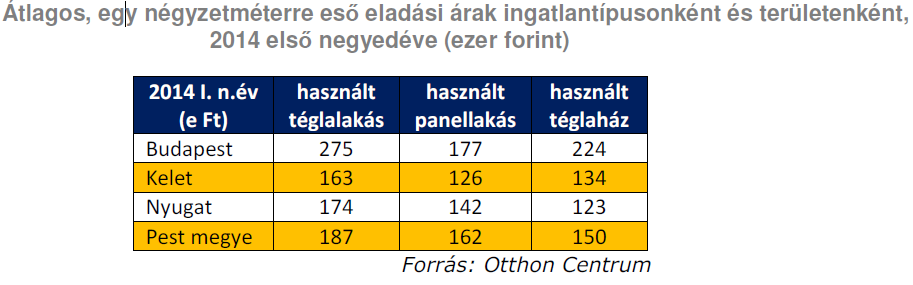 év azonos időszakához képest, az agglomerációban és a nyugati megyékben stagnálás, a keleti országrészben pedig kismértékű csökkenés volt jellemző.