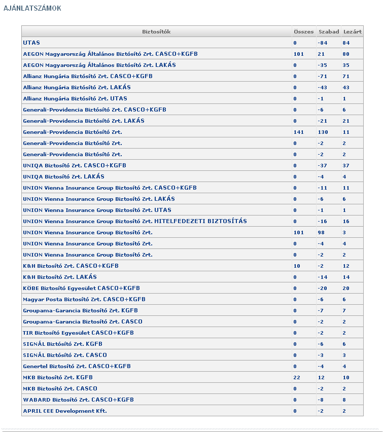 Ha a szabad ajánlatok száma a közvetítő cég méretéhez viszonyítva jelentősen lecsökken, új tartományt kell kiosztani.