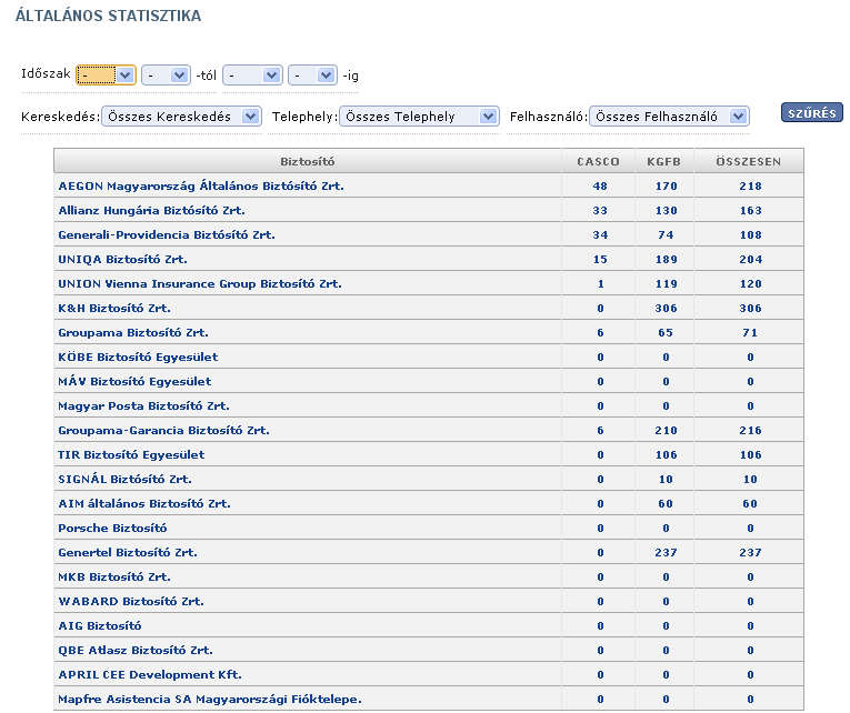 3. Adminisztrátori funkciók: 3.1. Statisztika A statisztika menüpontban a rendszeren keresztül kötött szerződések darabszáma tekinthető meg biztosítónkénti és termékenkénti bontásban.