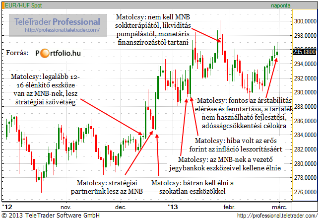 nemzetgazdasági miniszter, amelyekre az árfolyam legtöbbször gyengüléssel reagált, közvetlenül a bejelentést követően, de akadt olyan is, amikor nem egyből, hanem az elkövetkező órákban, vagy akár a