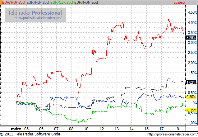 19. ábra Forrás: http://www.portfolio.hu Romlik külföldön a hangulat, újra gyengül a forint 2013. március 19. 4.7. V. időszak: 2013.03.25. 2013.03.29.