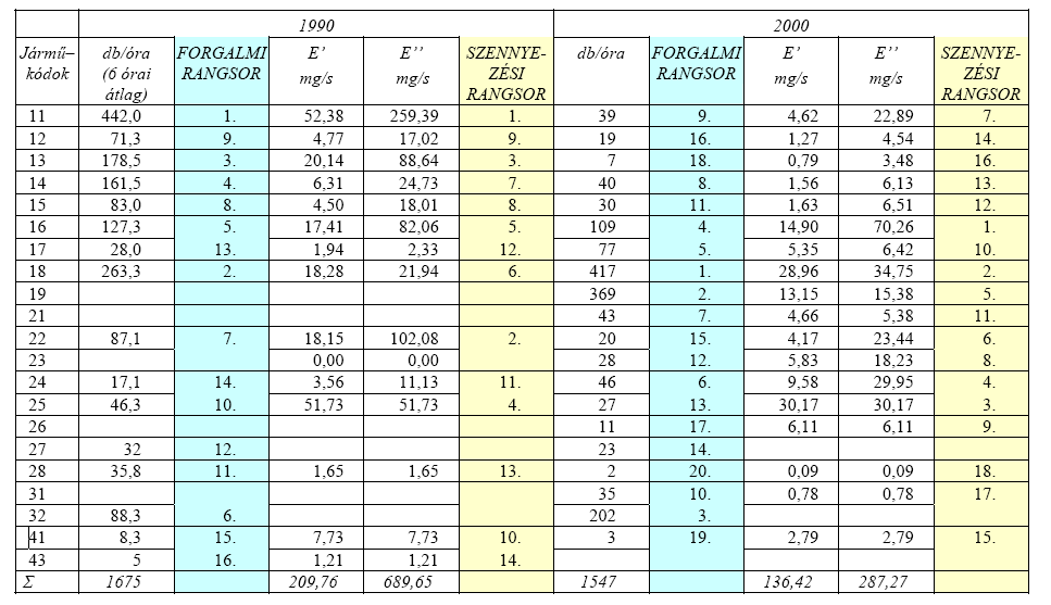 15. táblázat. Emissziós modell alapadatok (forgalom, forgalmi rangsor, CO kibocsátás, szennyezési rangsor), Szeged, régi híd (Belvárosi) szegedi hídfő, 1990, 2000 [Szerkesztette: Pitrik J.] 7.1.1.3.