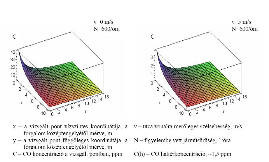 7. ábra A terjedés empirikus modellje (utcakanyon vázlata)[szerkesztette: Pitrik J.; Forrás: BEDE G. GÁCS I. 1980] C szélalatti 0,07 N 2 2 v 0,5 x y 2 8.