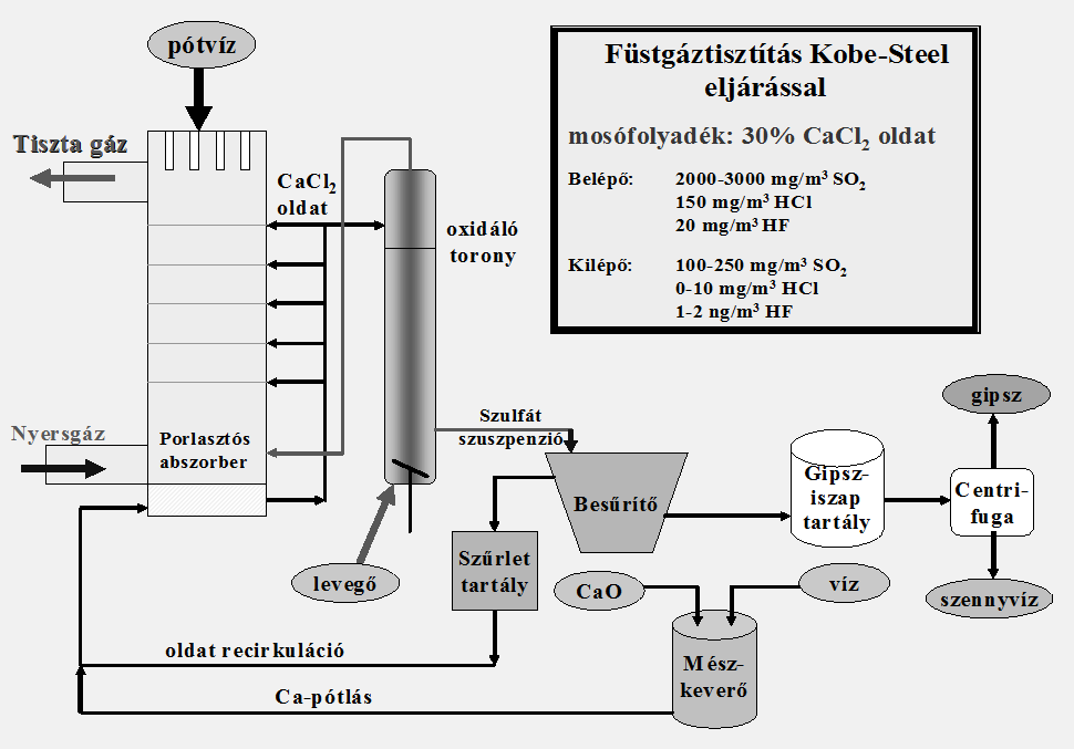 A nátronlúgos technológiák hátrányaként feltétlenül meg kell említenünk azt, hogy ezek a vegyületek jelentősen drágábbak, mint a CaO, így célszerű a regenerálást megoldani.