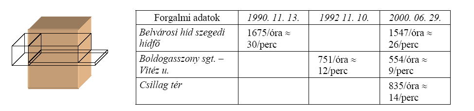 13. táblázat. Forgalomszámlálási adatok, box modell Szeged [Szerkesztette: Pitrik J.