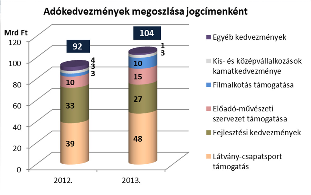 De minimis támogatások, adatszolgáltatás Igénybevétel jogcíme a tao. tv. alapján Mezőgazdasági csoportmentességi támogatás 1 De minimis támogatás 2 Általános csoportmentességi támogatás 3 AI. AII.