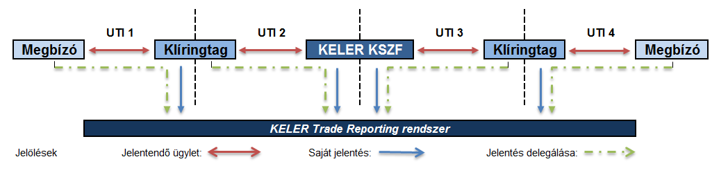 BÉT DERIVATÍV ÜGYLETEK JELENTÉSE A KELER KSZF a következőket vállalja: Díjmentesen jelent a klíringtagok nevében (ha erről a klíringtag máshogy nem nyilatkozik) - ennek feltétele, hogy a klíringtag a