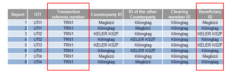 BÉT DERIVATÍV ÜGYLETEK JELENTÉSE 1 3 5 7 Megbízó Klíringtag KELER KSZF Klíringtag Megbízó 2 4 6 8 Az ESMA által kiadott legújabb Q&A alapján a fent bemutatottak szerint töltendőek a mezők; A TRN (nem