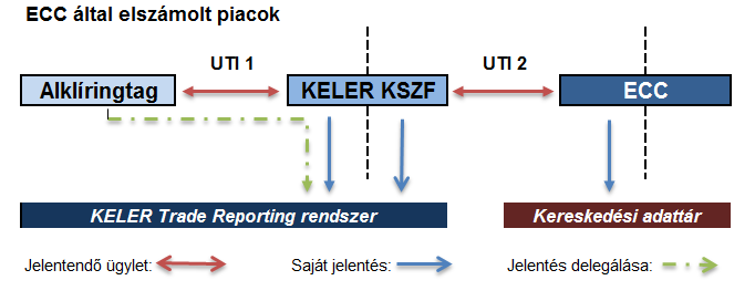 ECC ÁLTAL ELSZÁMOLT ÜGYLETEK JELENTÉSE A KELER KSZF a következőket vállalja: Díjmentesen jelenti az ügyleteket az alklíringtagok (ügyfelek) nevében (ha erről az alklíringtag máshogy nem nyilatkozik).