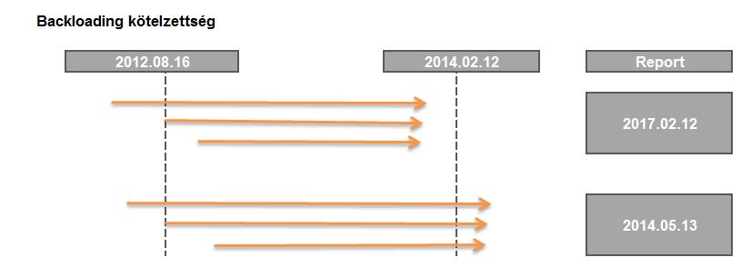 HATÁRIDŐK FONTOS MÉRFÖLDKÖVEK 2013. 11.14. Első 4 Trade Repository jóváhagyása 2013.12.05. 2 Új Trade Repository jóváhagyása 2014.02.12. Jelentési kötelezettség kezdő időpontja 2014.05.13 Első Backloading kötelezettség teljesítésének határideje 2014.