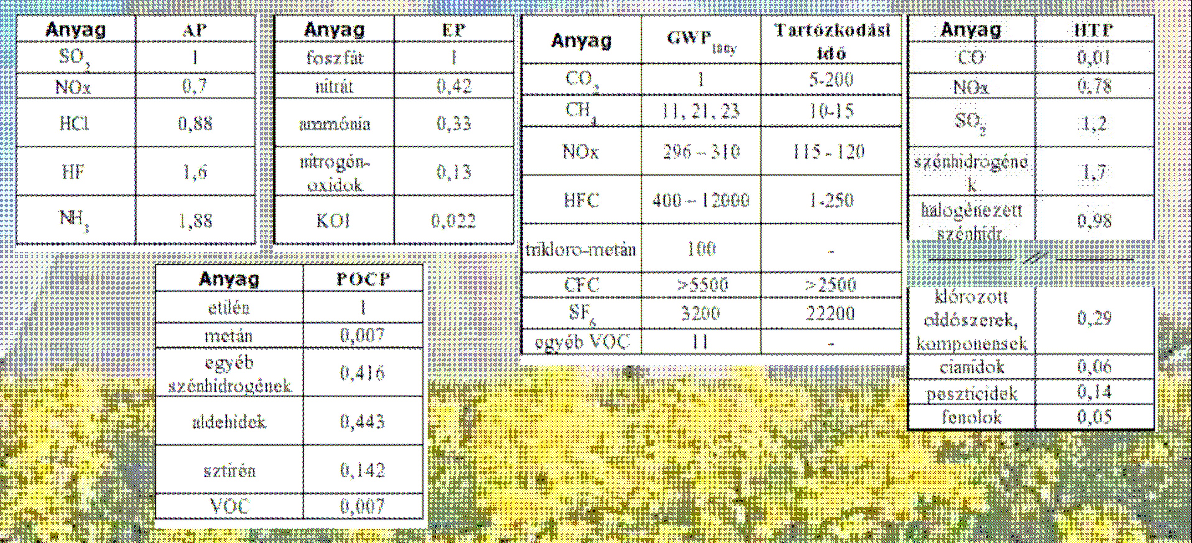 HTP humán toxicitási potenciál (Human Toxicity Potential): kg DCB-ekvivalensben adják meg; jelentése: adott mennyiségő diklór-benzol hatásával azonos (A többi érték a táblázatban található.