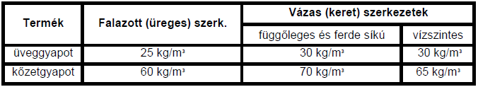 Alkalmazási feltételek - MSZ EN 14064 Alkalmazási területek: függőleges épületelemek előtétfalak, magszigetelés; frame insulation vázas (keret) szerkezetek, tartóvázas