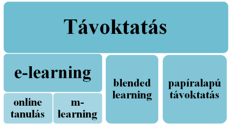 2. ábra. Az m-learning helye a távoktatáson belül [18] A 12/2013. (III. 14.