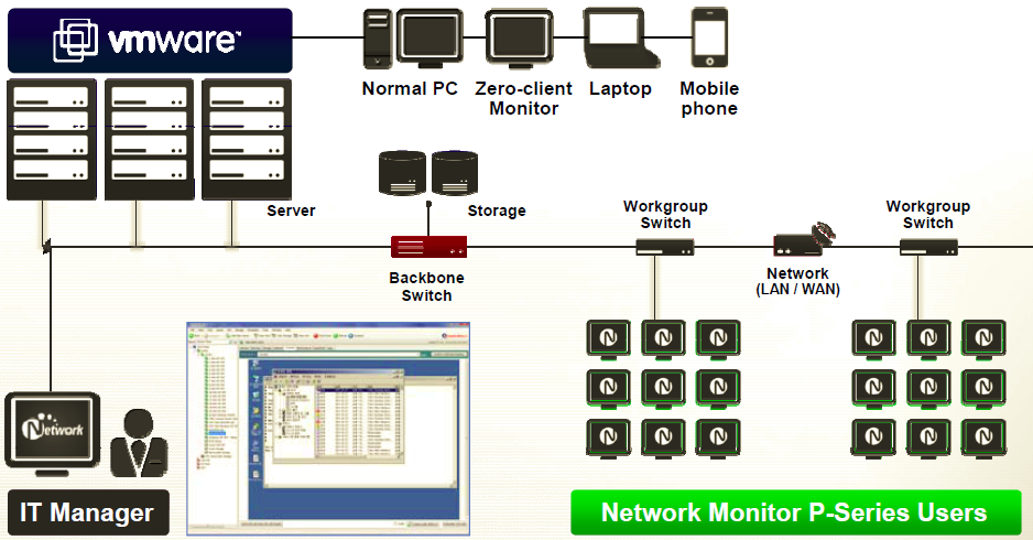 Virtuális PC, Szerver és Zéró Kliens rendszer A Virtual Desktop Infrastructure (VDI) (virtuális asztal infrastruktúra) csomagjaival az Önök szállodájának könnyű átváltani a virtuális asztali