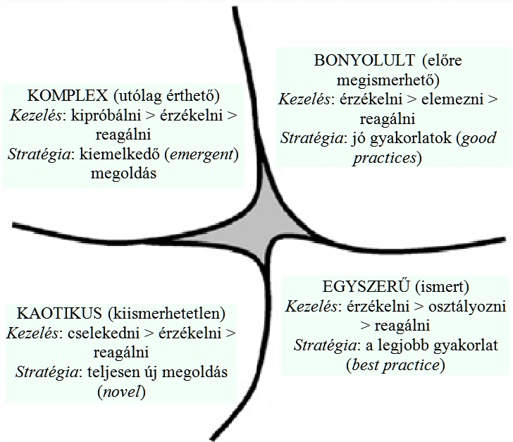 3. ábra A Cynefin-modell: a környezet jellemzői, a lehetséges kezelés és stratégia Forrás: A Cognitive Edge Network weblapja 17 alapján A komplexitás és az adaptív rendszerekben való gondolkodás