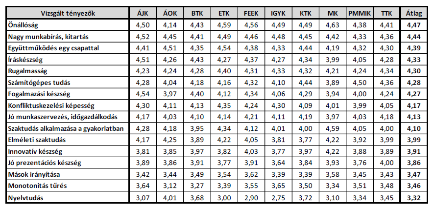 3. táblázat: A végzettek munkavégzéshez szükséges kompetenciáinak értékei átlag szerint csökkenő sorrendben (kari bontás) Magyarázat: 1-től 5-ig terjedő Likert-skálán értendő, ahol 1= egyáltalán nem