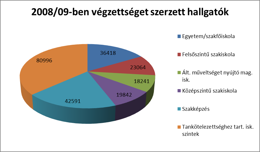 3. ábra: A 2008/09-es tanévben Ausztriában végzettséget szerzett hallgatók száma 14 Munkaerő-piaci státusz a fordulónapokon A munkaerő-piaci státuszhoz tartozó fordulónapokat a végzettség