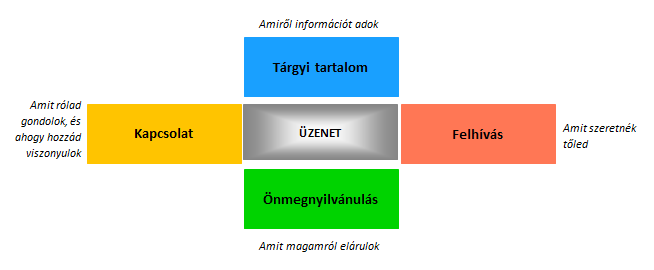 Mgyr Cochszemle 1. Konfliktus, empáti, kommunikáció ábr: Egy üzenet négy oldl (Friedemnn Schulz von Thun, Hmburg, 1977.) 2.