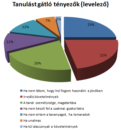 21. ábra: tanulást gátló tényezők (levelező) A levelező hallgatókat az frusztrálja a leginkább, ha nem látják a gyakorlati hasznát a megtanulandó tananyagnak.