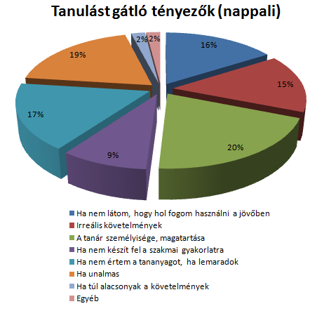 22. ábra: tanulást gátló tényezők (nappali) A nappali képzés hallgatóinak a legfontosabb a tanár személyisége, magatartása.