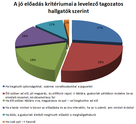 23. ábra: a jó előadás kritériumai hallgatók szerint (levelező) A csak ppt t használ arra vonatkozik, hogy a tanár végig elektronikusan támogatott órát tart, előre kivetített power pointos