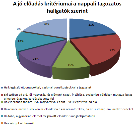 24. ábra: a jó előadás kritériumai hallgatók szerint (nappali) A hagyományos előadás, mely élő szóban, táblánál írva, rajzolva, hallgatókat kérdésekkel bevonva, a ppt vel kiegészített, vagy csak ppt