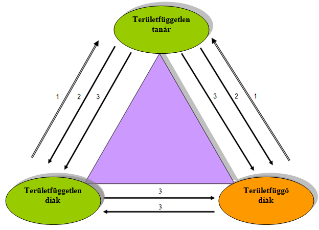 1: a hallgató visszahatása a tanár felé 2: támogató kölcsönhatás (tanulásszervezési módszer) 3: fejlesztő kölcsönhatás (tanulásszervezési módszer) 37.