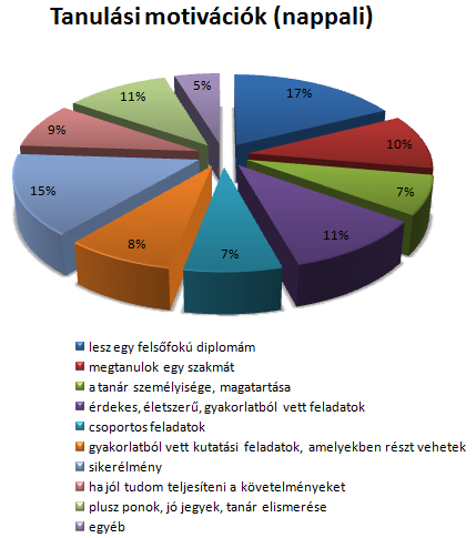 20. ábra: tanulási motivációk (nappali) A motiváló tényezők összefoglalása fontossági sorrendben a hallgatók válaszai alapján: A sikerélmény; plusz pontok, jó jegyek, tanár elismerése; követelmények