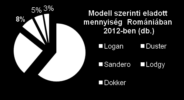 ) 2007 az első év, amikor az export meghaladta a belföldi eladást, a legfontosabb export célpont Nyugat-Európa, a külföldi eladások 53%-át kitéve.