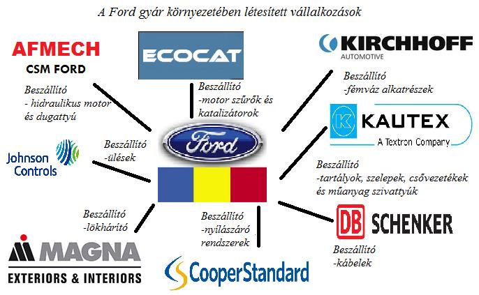 A Ford és Dacia gyárak beszállítói rendszere A gyárak körül általában műszaki egyetemek, szakiskolák, kutatóközpontok, más gyárak, a gyár beszállítói (ülések,