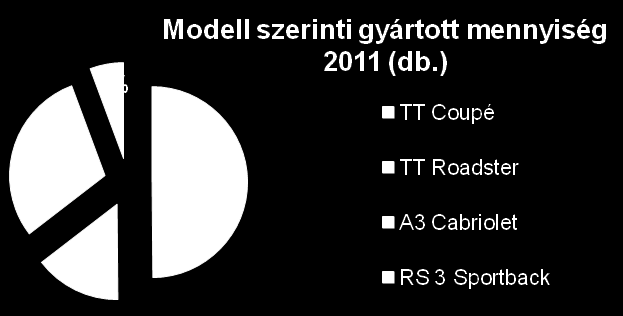 Audi Az Audi Hungaria árbevétele 202-ben 5282 millió euró volt, 20-ben 5598 millió euró tett ki, évente 62 ezer jármű készítésére bővítik a kapacitást.