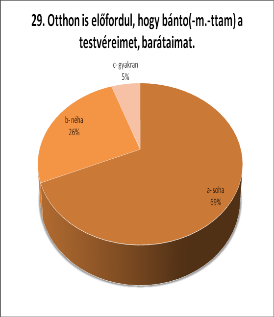 Ha igen, hogyan: - néha odaszólok a tanáromnak ha igazságtalannak érzek dolgokat - Túlzásba viszem a viccelődést és kritizálom az iskolát. - Értetlenségemmel és nem tanulásommal.