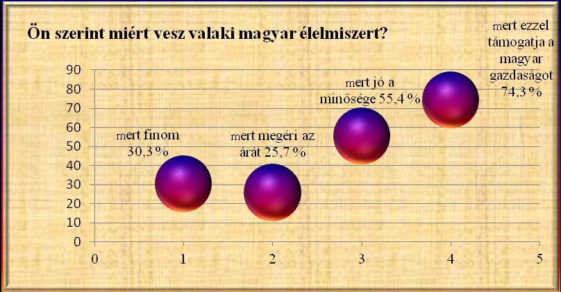 Poszter Szekció Előnyben részesíti-e a drágább hazai élelmiszereket az olcsóbb, de nem megbízható helyről származók k al 39% 9% 15% 37% szemben?