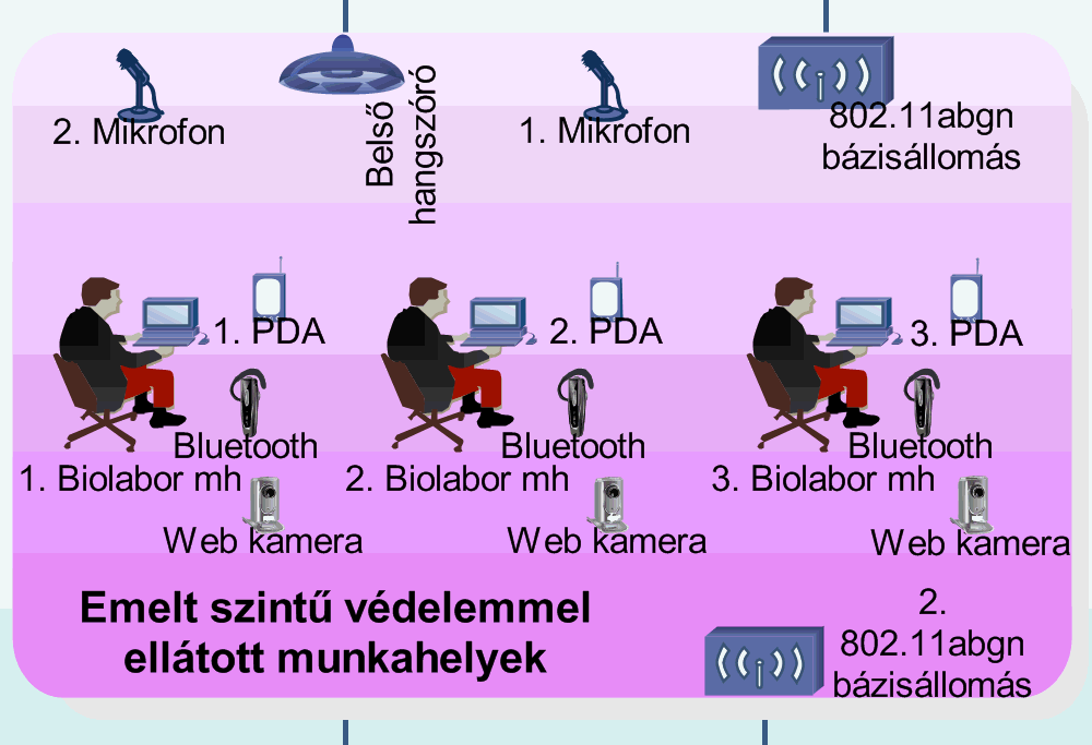 Komplex munkahely belsı kommunikációja célszerően WLAN alkalmazására kell, hogy épüljön. 2.