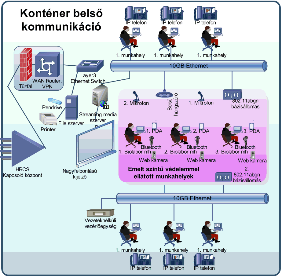 Az operatív irányításra és esetleges veszélyhelyzeti kommunikációra szolgál az elızetesen beépített vezetékes rendszer, mely 2 mikrofonból és 1-2 hangszóróból áll.