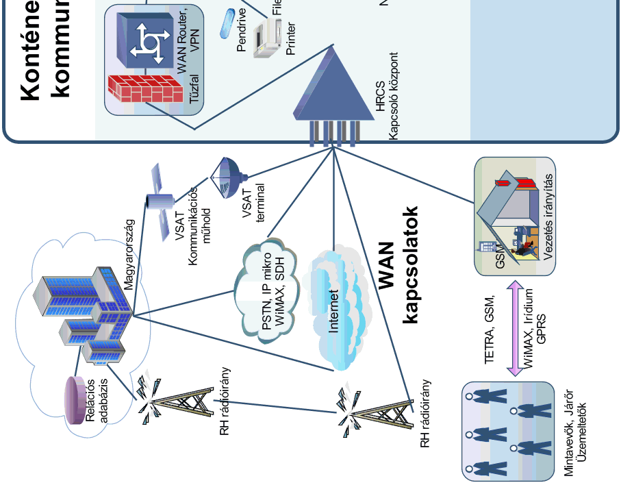 5. ábra Az MBC System Housing helyi és a nagytávolságú hálózatok jellemzı kommunikációs megoldásai (Változat) A mindenoldalú hálózati és adatbiztonság biztosítására, a