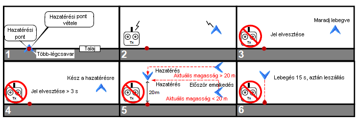 Az üzembiztonsági üzemmód és Hogyan nyerem vissza az irányítást?