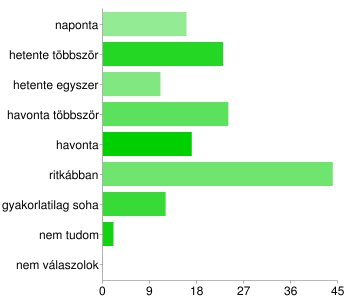 Akik ritkábban járnak a Belvárosban, és meg tudnak említeni éttermet a környéken, azok komolyabb versenytársat jelentenek. 23. ábra: Milyen gyakran fordul meg ezen a környéken?