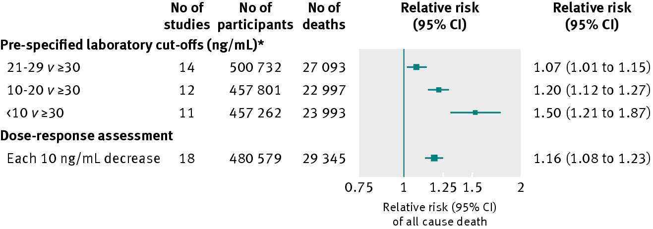 Mortalitási kockázat a 25(OH)D3 szint függvényében Meta analysis: 73 cohort study: n=