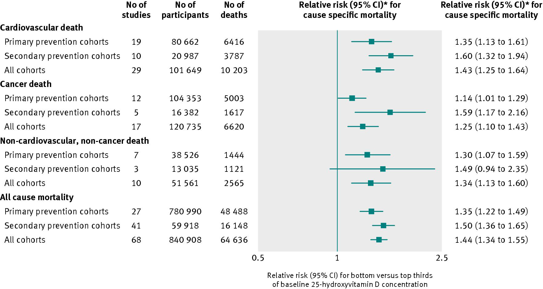 D vitamin adása csökkenti a halálozás kockázatát Meta analysis: 73 cohort study: n=