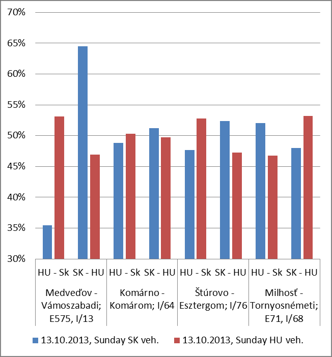 Személygépkocsi forgalom a magyar-szlovák határ térség egyes határátkelő helyein a hét egyes napjain, db 89.