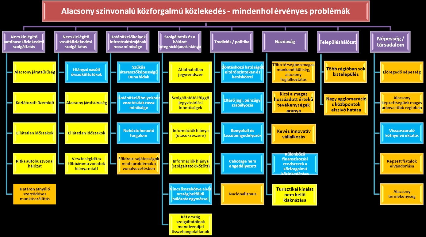 Általánosan érvényesülő problémák a magyar szlovák határ