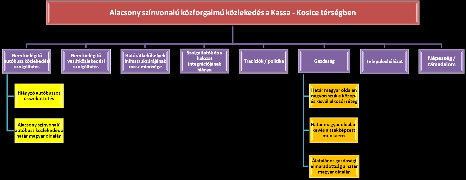 Az Abaúj-Hegyközi - Kassa térségben speciálisan jelentkező problémák 99.