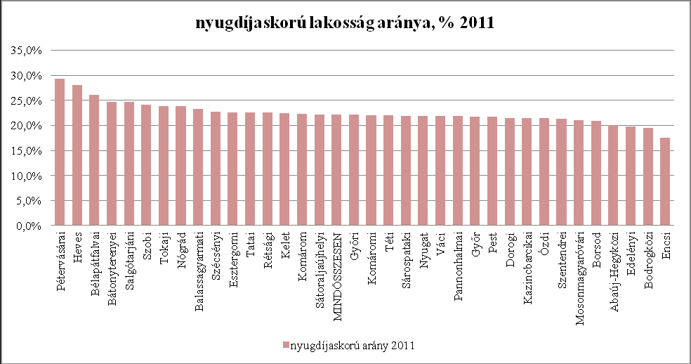 A gyermekkorú lakosság aránya a határ menti járásokban 2011-ben, % Forrás: KTI, a Magyar Statisztikai Hivatal adatai alapján 5.