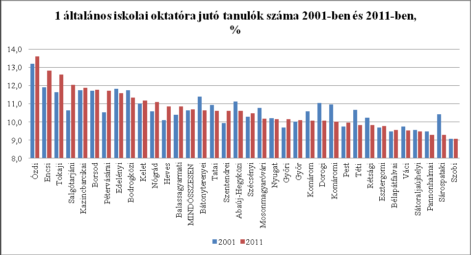 Az általános iskolával nem rendelkező települések aránya az egyes határ menti járásokban 2011-ben, % Forrás: KTI, a Magyar Statisztikai Hivatal adatai alapján 9.