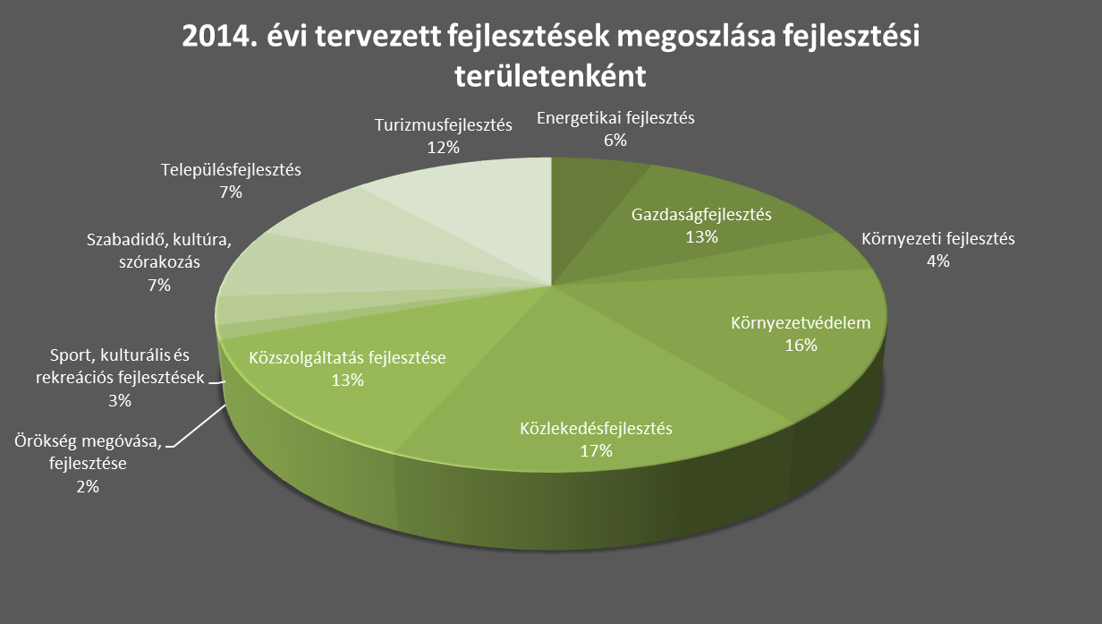 A fejlesztési irányoknak megfelelően a 2014-2020-as időszakra vonatkozóan számos fejlesztési, beruházási projektet definiáló fejlesztési tervet állított össze az Önkormányzat.