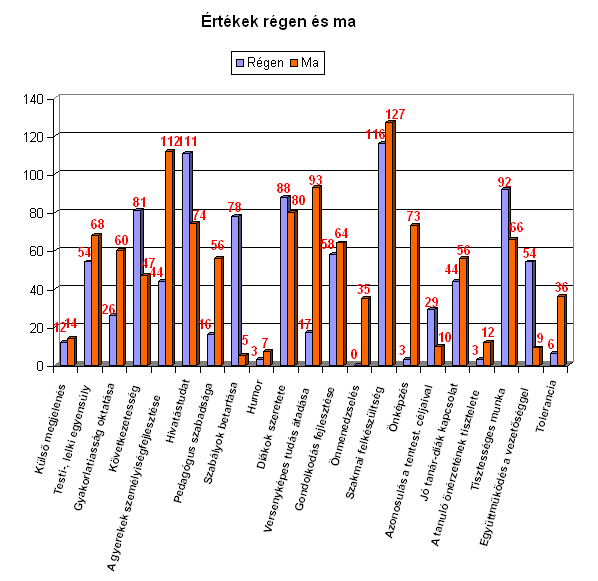 31 Tanúságos és sokatmondó a következő összehasonlító oszlopdiagram is. Vizsgáljuk az egyes értékek változását!