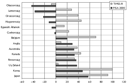 4 A cikkben az eredmények oksági hátterében elsősorban a természettudomány és matematika szakos tanárok magas szakmai kultúráját és hivatásérzetét találják.