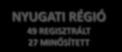 BALATONI RÉGIÓ 41 REGISZTRÁLT 20 MINŐSÍTETT ÉSZAKI RÉGIÓ 42 REGISZTRÁLT 24 MINŐSÍTETT NYUGATI RÉGIÓ 49 REGISZTRÁLT 27 MINŐSÍTETT KELETI RÉGIÓ 38